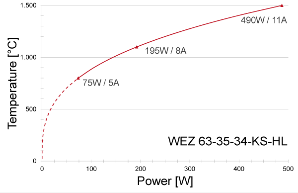 Power graph for WEZ 63-35-34-KS-HL