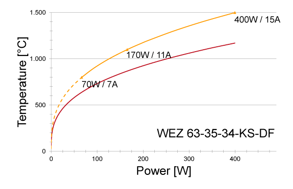 Power graph for WEZ 63-35-34-KS-DF