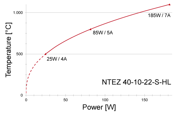 Power graph for NTEZ 40-10-22-S-HL