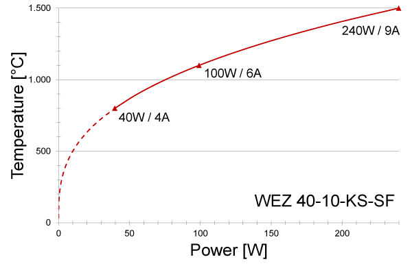 Power graph for WEZ 40-10-KS-SF