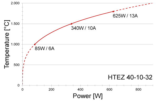 Power graph for HTEZ 40-10-32