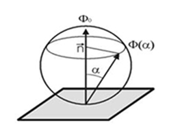 Lambert’s Law (Flux Distribution) Φ(α) = Φ φ cos(α)