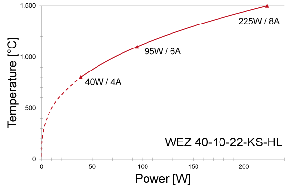 Power graph for WEZ 40-10-22-KS-HL