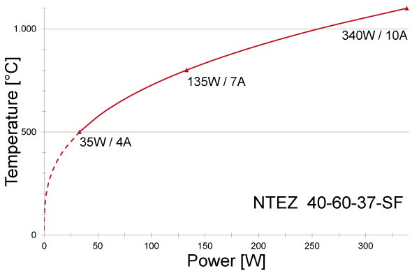 Power graph for NTEZ 40-60-37-SF