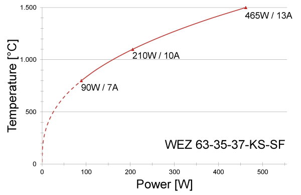 Power graph for WEZ 63-35-37-KS-SF