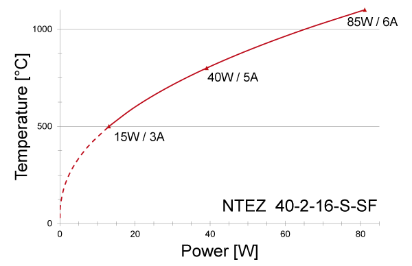 Power graph for NTEZ 40-2-16-S-SF