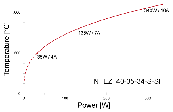 Power graph for NTEZ 40-35-34-S-SF