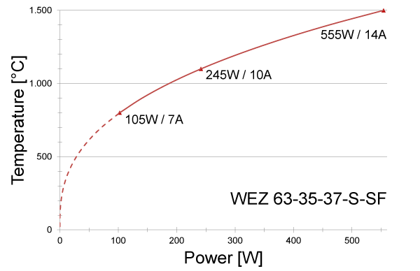 Power graph for WEZ 63-35-37-S-SF