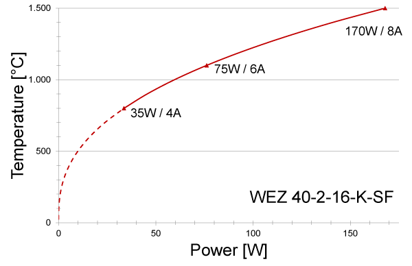 Power graph for WEZ 40-2-16-K-SF