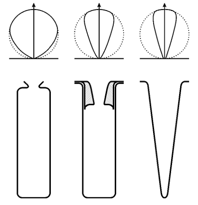 Beam shaping comparision