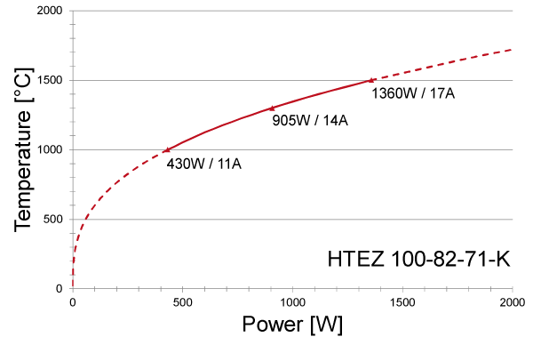 Power graph for HTEZ 100-82-71-K