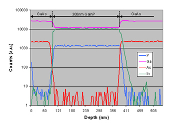 SIMS of GaInP on GaAs buffer layer