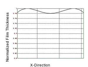 Film thickness profile