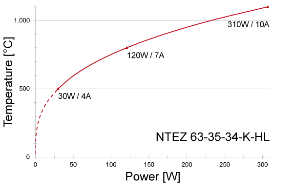 Power graph for NTEZ 63-35-34-K-HL