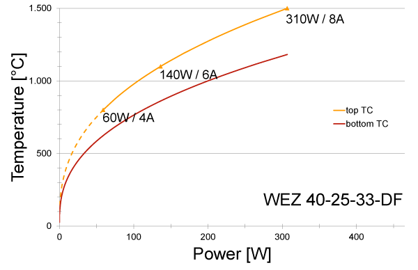 Power graph for WEZ 40-25-33-DF