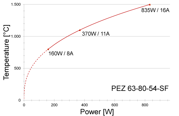 Power graph for PEZ 63-80-54-SF