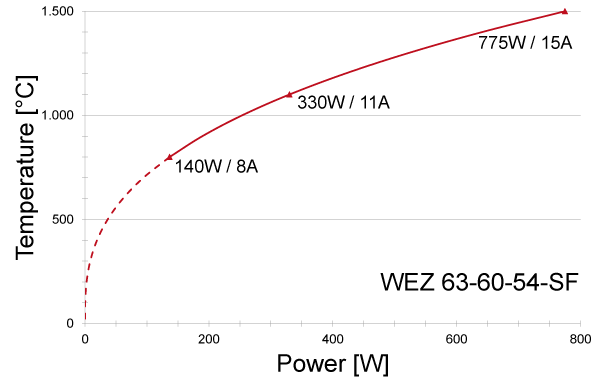 Power graph for WEZ 63-60-54-SF