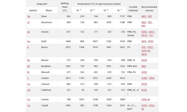 Vapor Pressure Data