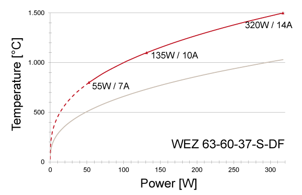 Power graph for WEZ 40-35-34-S-DF