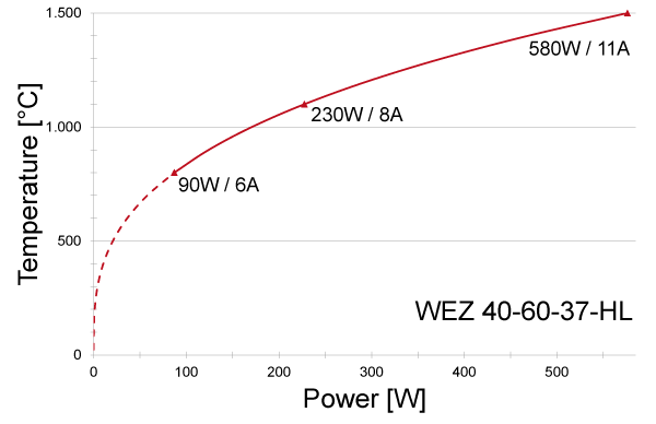 Power graph for WEZ 40-60-37-HL