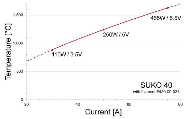 Power graph for SUKO 40 with filament #420-00-024