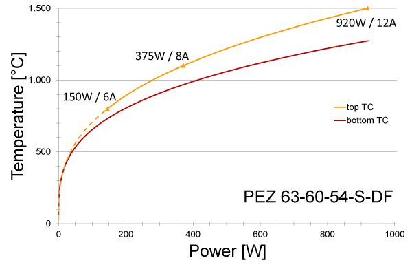 Power graph for PEZ 63-60-54-S-DF