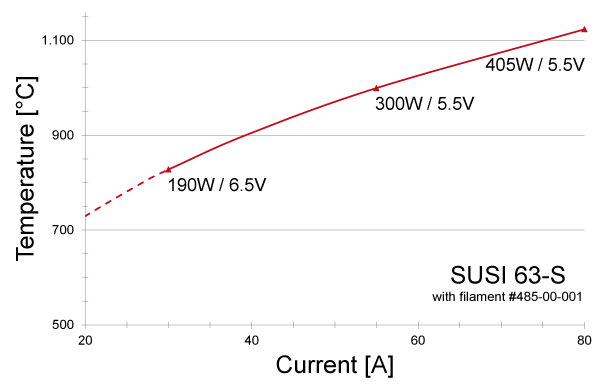 Power graph for SUSI 63-S with filament #485-00-001