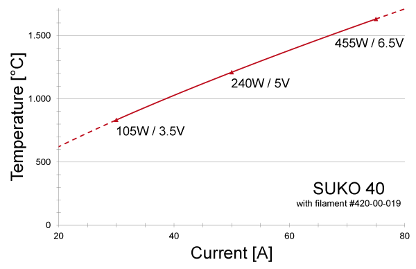 Power graph for SUKO 40 with filament #420-00-019