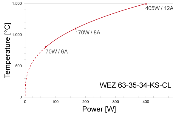 Power graph for WEZ 63-35-34-KS-CL