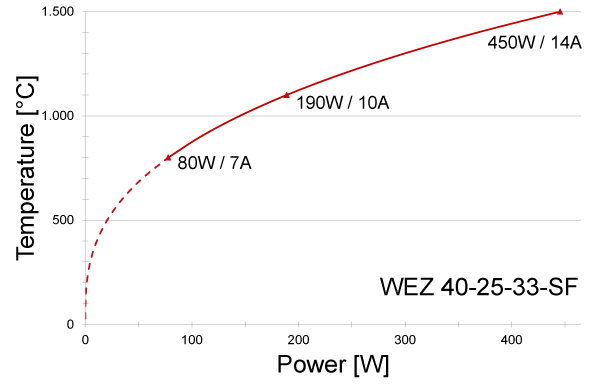 Power graph for WEZ 40-25-33-SF