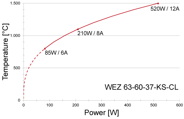 Power graph for WEZ 63-60-37-KS-CL