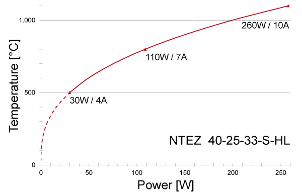 Power graph for NTEZ 40-25-33-S-HL